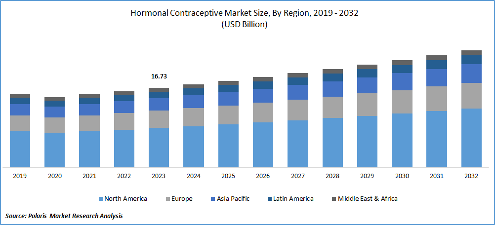 Hormonal Contraceptive Market Size